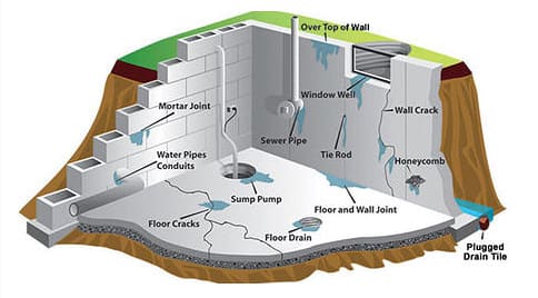 Basement Waterproofing Basics, Is Basement Waterproofing Worth It Reddit